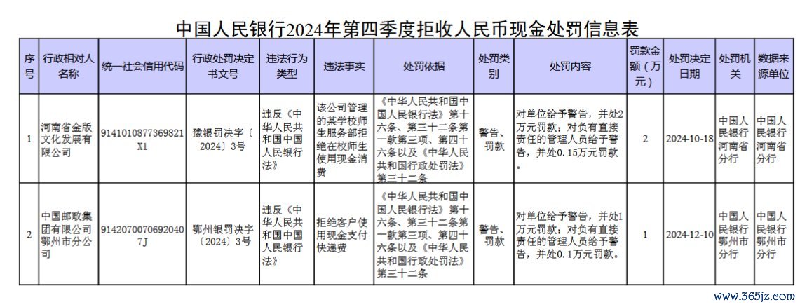 中国东说念主民银行2024年第四季度拒收东说念主民币现款处治信息表